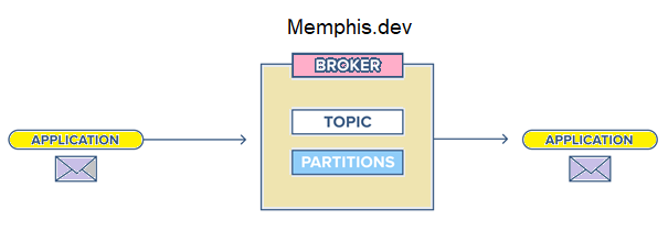 Top 8 Things to know about Memphis {dev} | The Best Message Broker